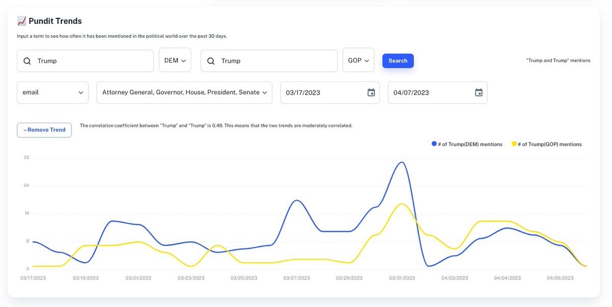 PunditAnalytics's tweet photo. In the past two weeks, 12.7% of the 1,785 emails ingested by Pundit Analytics have mentioned Trump in some capacity.

Explore more trends by signing up for Pundit: https://t.co/3F02SbzX7L https://t.co/0VEym0Ul79