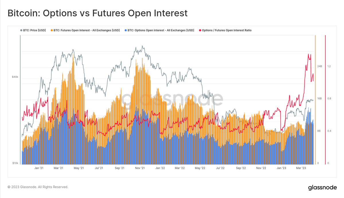 For the first time, the amount of Open Interest in #Bitcoin Options  contracts ($10.3B) has surpassed that held in Futures contracts ($10.0B).  Futures OI has been relatively flat in 2023. This results