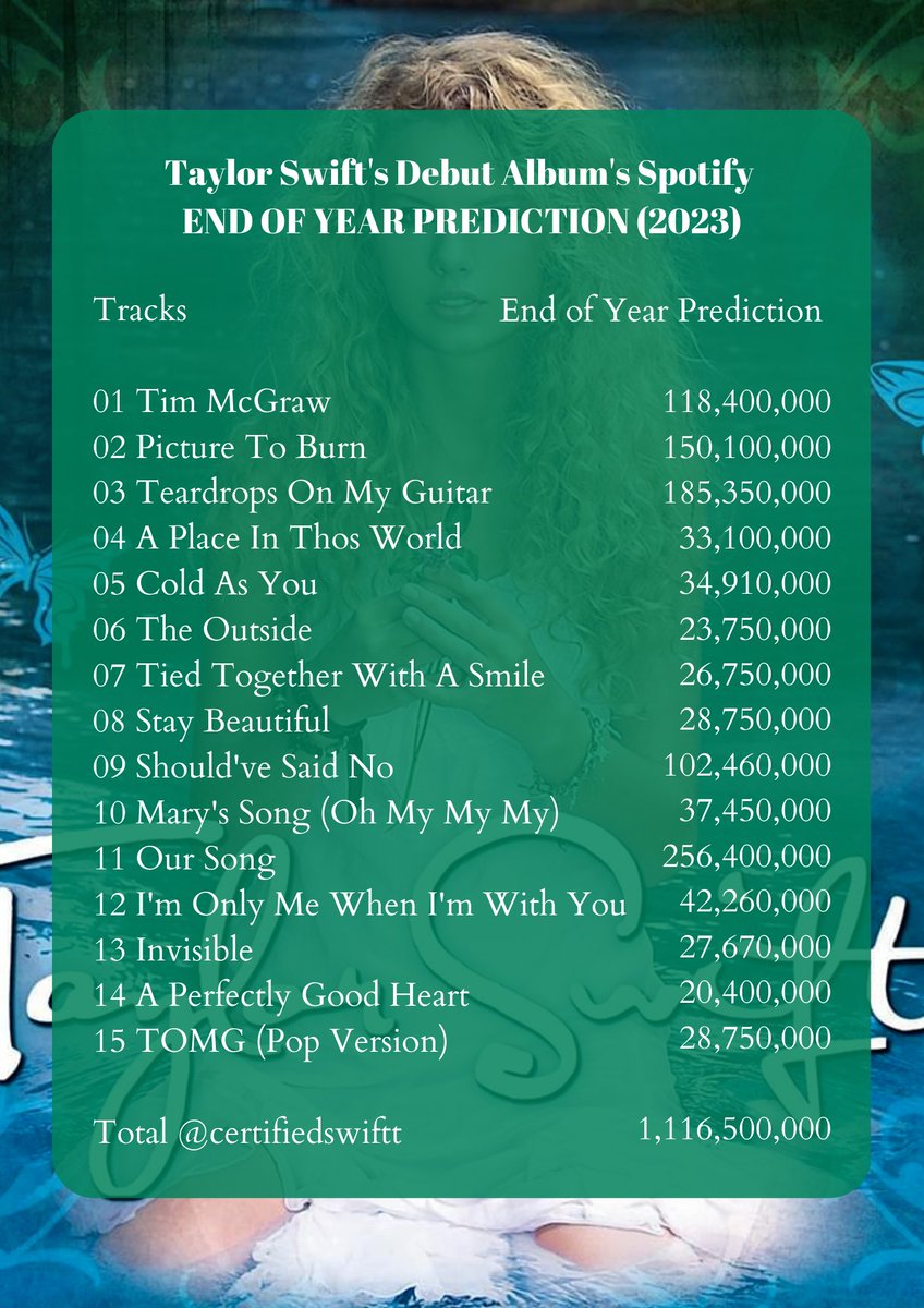 certifiedswiftt's tweet photo. #TaylorSwift👢 by Taylor Swift's Spotify End of Year Prediction (2023).

Top Songs:
1. Our Song - 256m
2. Teardrops On My Guitar - 185m
3. Picture To Burn - 150m
4. Tim McGraw - 118m
5. Should've Said No - 102m

Album:
Taylor Swift - 1.12B https://t.co/wbl7MGSSa9