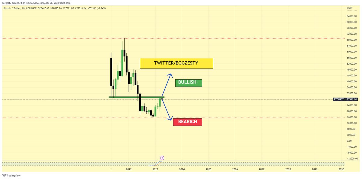 eggzesty's tweet photo. #BTCUSDT MONTHLY CHART!
are you #Bullish Or #Bearich? https://t.co/DkVvxxrPlc