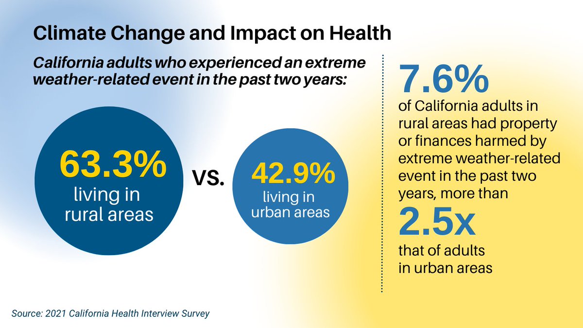UCLAchpr's tweet photo. Today we look at the impacts of climate change in rural areas. CHIS data revealed nearly 2 in 3 (63.3%) California adults in rural areas experienced an extreme weather-related event in the past two years. That's nearly 1.5 times more than those in urban areas (42.9%). #NPHW https://t.co/YFI178VycR