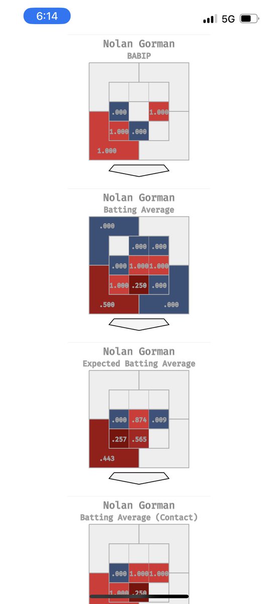 kyler416's tweet photo. I love Nolan Gorman and I have no doubt that he is going to be a very important part of the lineup for YEARS. He’s made HUGE strides. Unfortunately, John’s characterization here is 100% false and misleading.
The heat maps will tell you how he’s doing against ELEVATED pitches https://t.co/wgmWXz55A3