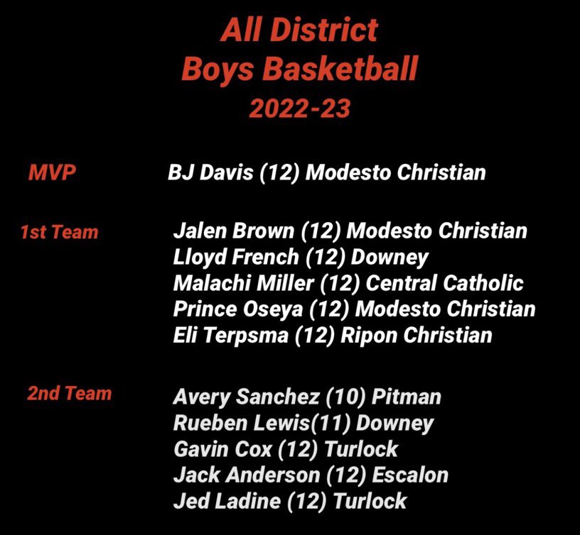 Mr. J Brown (@jbrownlife) on Twitter photo <a href="/yungking_jalen/">jalen brown</a> Yes Sir! ALL district First team
<a href="/bj10k_/">bj davis</a> Well deserved MVP
@0s3ya Dominate force. Congrats!
<a href="/modbee/">The Modesto Bee</a> appreciate the acknowledgment for these Young Men. <a href="/yungking_jalen/">jalen brown</a> Yes Sir! ALL district First team
<a href="/bj10k_/">bj davis</a> Well deserved MVP
@0s3ya Dominate force. Congrats!
<a href="/modbee/">The Modesto Bee</a> appreciate the acknowledgment for these Young Men.
