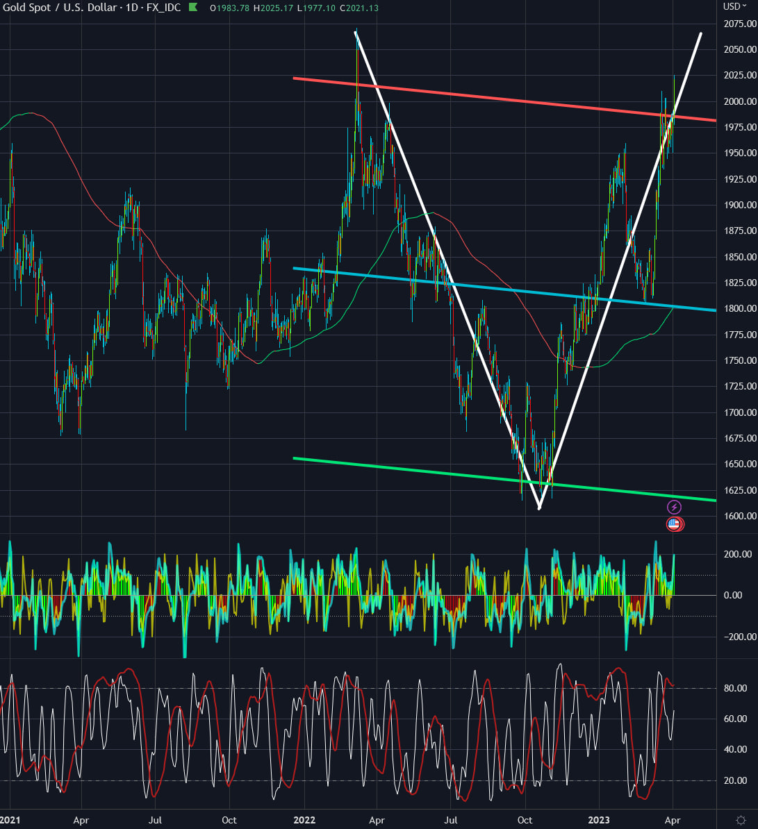 GOLD
'V' licious through all time frames:

#daytradinglifestyle #daytradinglife #trader #crypto #CryptoNews #daytrading #futurestrading