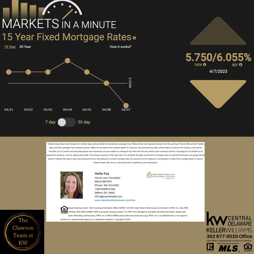 Here is your weekly out look on rates. Rates have dropped to 6.75%.

15-year rates dropped to 5.75%.

#buyersagent #listingagent #buyers #sellers #realestate #markets #rates #education #realtorlife #delawarerealestate #delaware #buyingrealestate