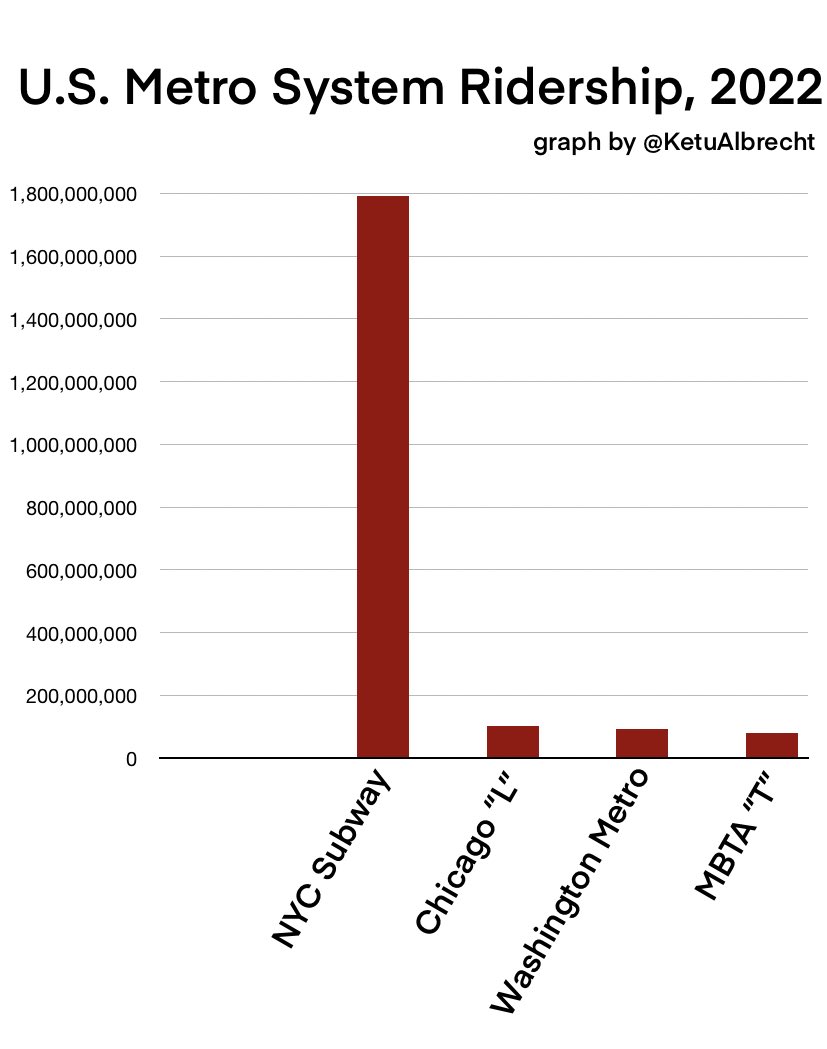 north0fnorth's tweet photo. someone updated the list of US metro systems by ridership on Wikipedia with the 2022 numbers and I just had to make a graph because the difference between New York and everyone else is once again mind-boggling https://t.co/FClQao9ESw