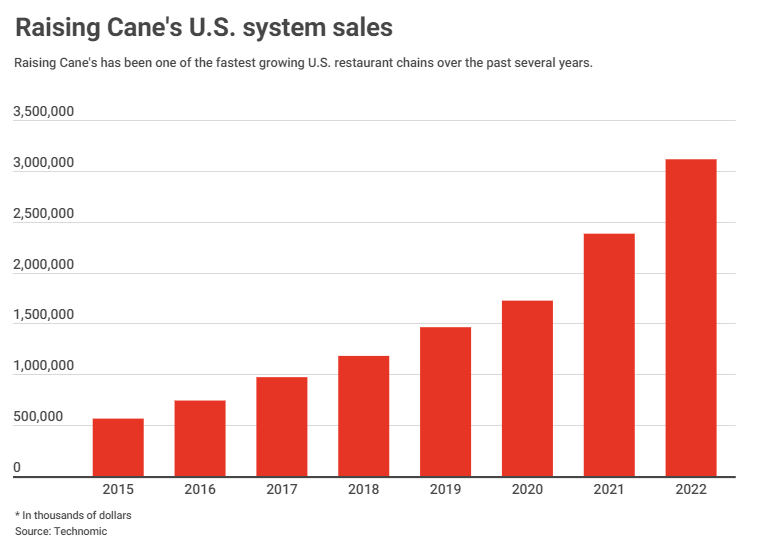 jonathanmaze's tweet photo. I wrote about Raising Cane's, why it wants to be a Top 10 brand by 2030, and why that's not as far-fetched as it seems.

AUVs for Cane's now $5.4 million. Selling chicken fingers.

https://t.co/oGnXl1Vj0l https://t.co/mV3WUdP4kg