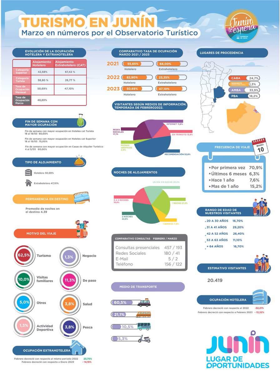 OBSERVATORIO TURÍSTICO 

Marzo en números fue un mes donde se vio reflejado el impacto de la sequia y el inicio de las clases

La información que provee mes a mes el observatorio nos permite medir y evaluar la evolución del turismo en Junin