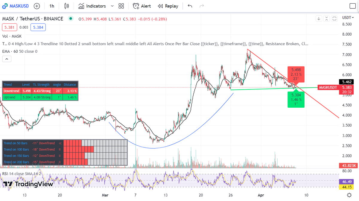 cryptovand's tweet photo. $MASK where to go? https://t.co/zBAN7XsrAd