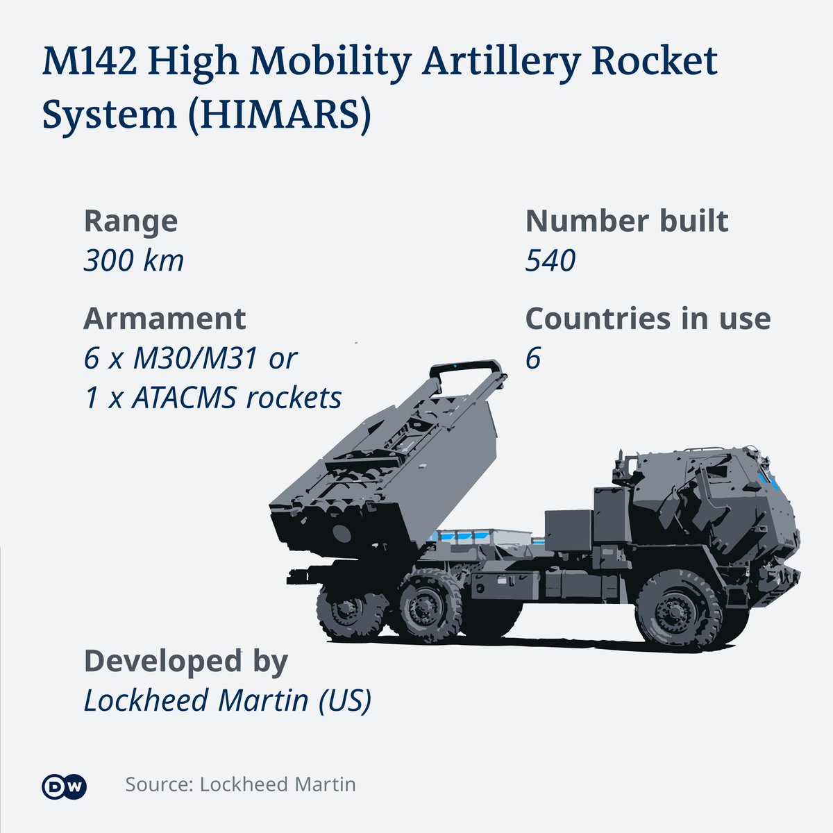 #HIMARS #RussiaUkraineWar️ #RussianArmy HIMARS is the M142 High Mobility Artillery Rocket System. The USMC says, per interestingengineering.com/science/watch-…, accuracy is 1 m 3.3’ at 300 km / 186 miles. In comparison, Russia's... 1/