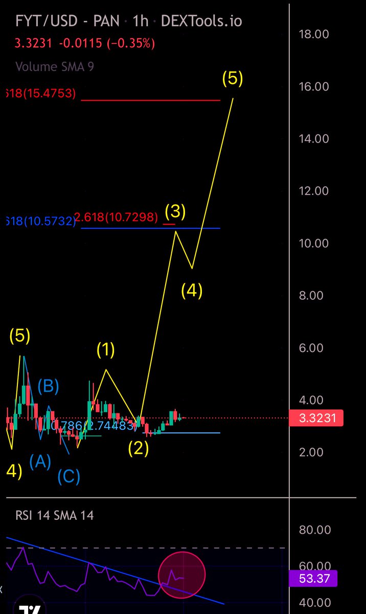 $FYT low cap #PoW #Layer1 💎 Update part 3 🚨 <a href="/FloraChain/">Florachain</a> ⛓️ 

🔻RSI has broken out…  🌊
🔻Awaiting a wave 2 confirmation + overbalance of price
🔻 Short term target remains the same at  $10 - $16 ⚡️
🔻 Sitting at 320k mc , low supply

$KAS $TRIAS $ENQ $SPACE $OCTA $CELL $GEEQ