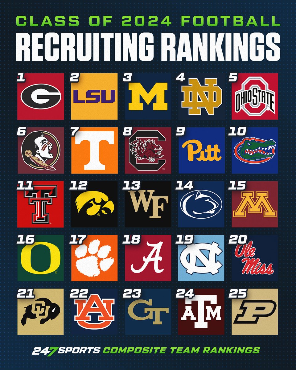 247Sports on Twitter "Current 2024 CFB recruiting rankings. 📈 Follow