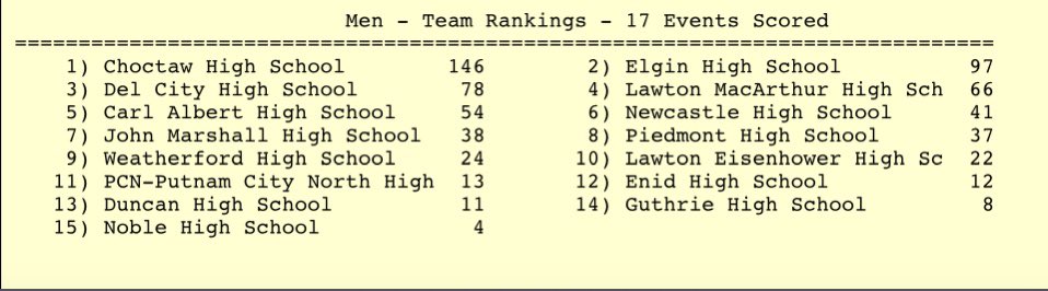 What another great day for Choctaw Track! Boys &amp; Girls both took 1st Place in Team Standings &amp; the Girls 4x800 broke the school record! Many more post about individual successes to come but can’t say enough about these two teams! Trust the process! #GOLDStandardSpeed #StingEm🐝🤙