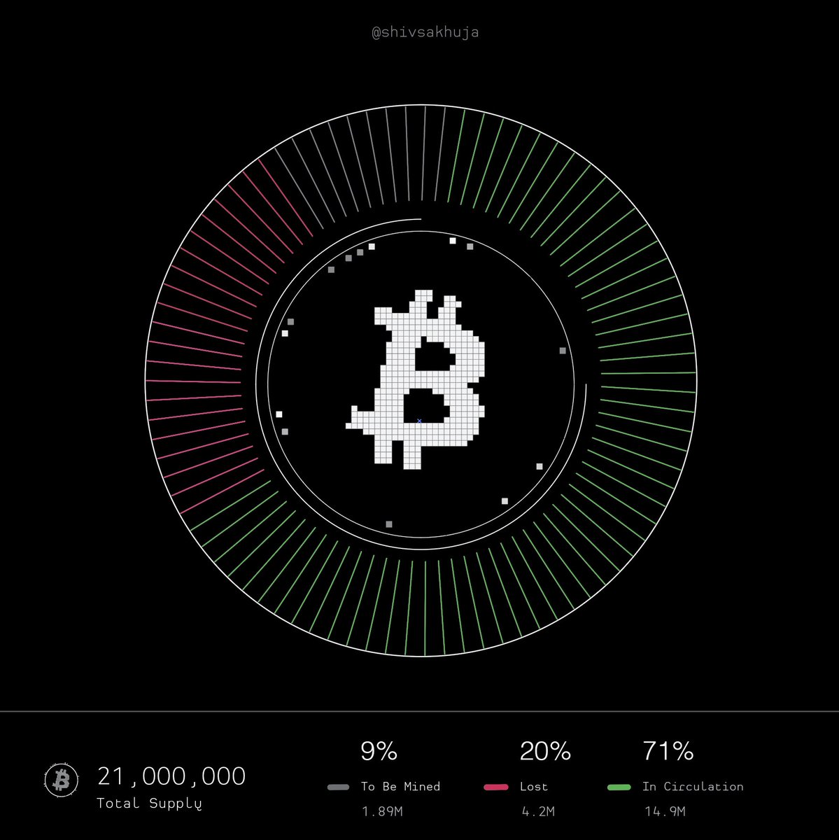There will only ever be 21M $BTC...