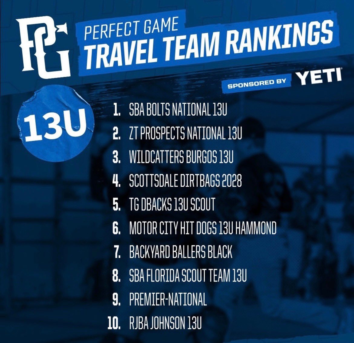 HitDogsHammond's tweet photo. Shoutout to our players and families. This is a reflection of all of your continued sacrifice and hard work. Still battling through injuries but having that “next man up” mindset always keeps us in the hunt. #traintodevelop #WeComing #6 @therealepap @PGYouthBB @official_hitdog https://t.co/HLWWW3YsTF