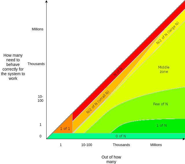 Trust Models by <a href="/VitalikButerin/">vitalik.eth</a> 

vitalik.ca/general/2020/0…