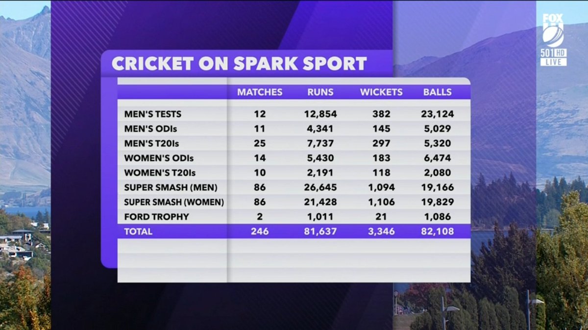 3rd T20 | 🇳🇿 New Zealand vs 🇱🇰 Sri Lanka

On a poignant note, the Third T20 between #NewZealand and #SriLanka is the last Cricket Match to be covered by the NZ Host Broadcaster (#SparkSport). Here are the current collated stats, over the past 3 years.

📷 Fox Sports 501 (Cricket)