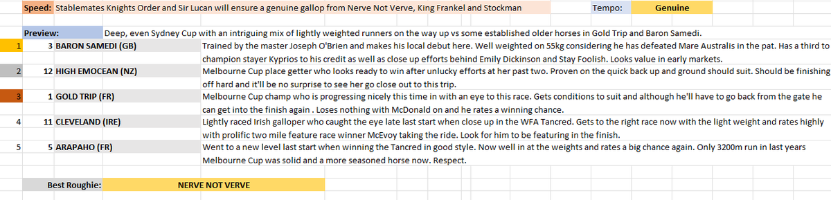 SkybeauTipping's tweet photo. Preview @royalrandwick Race 7 Sydney Cup 3200m #HorseRacingTips #TheGreatGame @punters @RacenetTweets @SkyRacingAU https://t.co/O0qhiWnP7D
