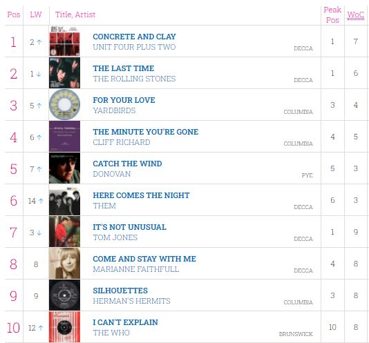 #OnThisDay 8th April 1965 Unit 4 + 2 were at No.1 on the UK singles chart with Concrete And Clay the group's only No.1 hit. en.wikipedia.org/wiki/Unit_4_%2… youtu.be/1CEQ640sHr8