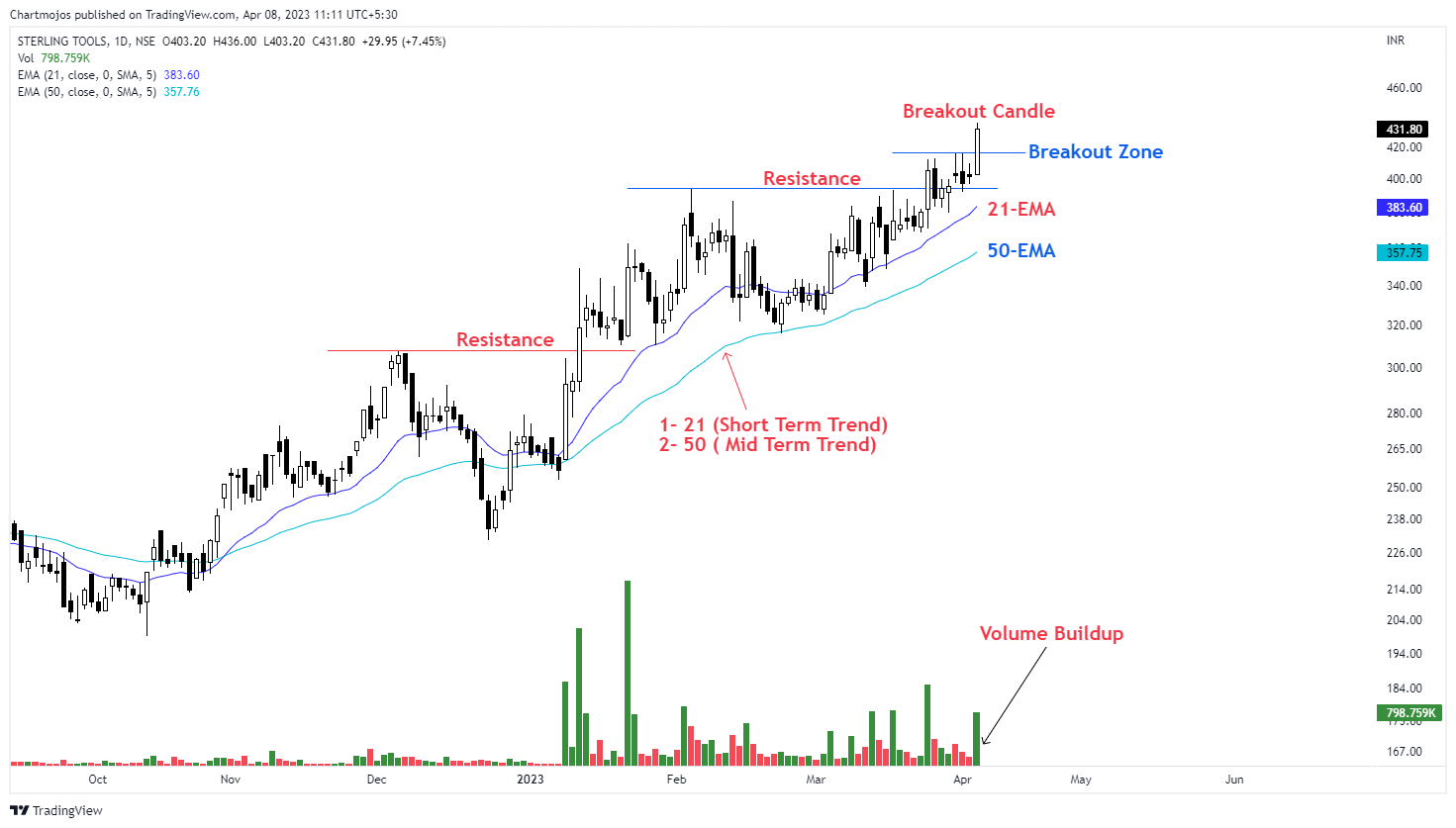 Chartmojo on Twitter: