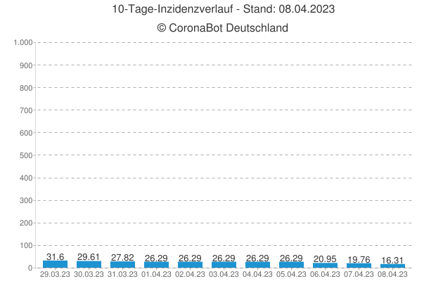 🇩🇪 #Corona Statistiken am 08.04.2023 🇩🇪

🦠 Aktiv Infiziert: 80.378
☠ Todesfälle: 171.411 (+0)
🏥 Genesen: +1.304

⚠ Neuinfektionen: +0
↘ 7 Tage R-Wert: 0,83

🪄 Inzidenz: 16,31