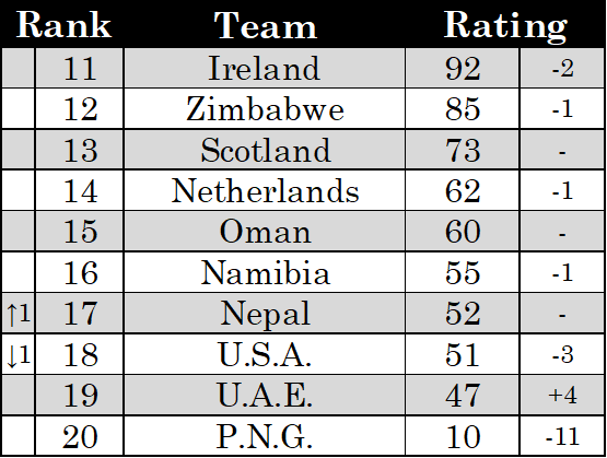 KrishnaKRM's tweet photo. My ODI Rankings after #IndvAus #BanvIre #SAvWI #ZimvNed #NZvSL #SAvNed & #CWCQPlayoff
PNG lose 11 points after disastrous Playoff campaign
UAE gain 4 pts
India lose 3 pts after losing 2-1 to Aus
WI move up 1 rank after 1-1 draw to SA https://t.co/cq1Z6DLbld