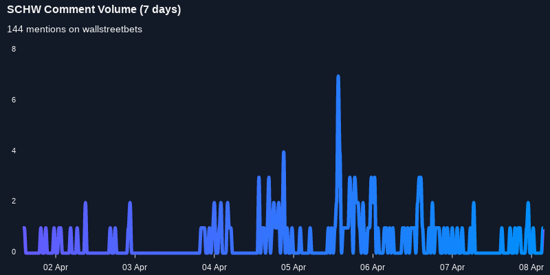 $SCHW seeing sustained chatter on wallstreetbets over the last few days

Via https://t.co/4CSP3ykIEC

#schw    #wallstreetbets  #daytrading https://t.co/v7Raie4IPy