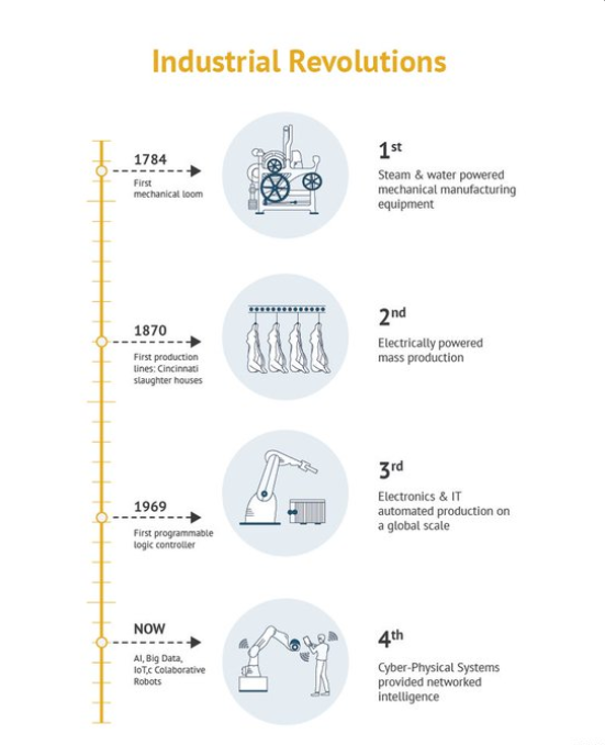 STUBigData's tweet photo. The industrial revolution from Steam Machines to AI and Big Data demonstrates the continuous progression in human creativity. https://t.co/QHFJyPZIj2