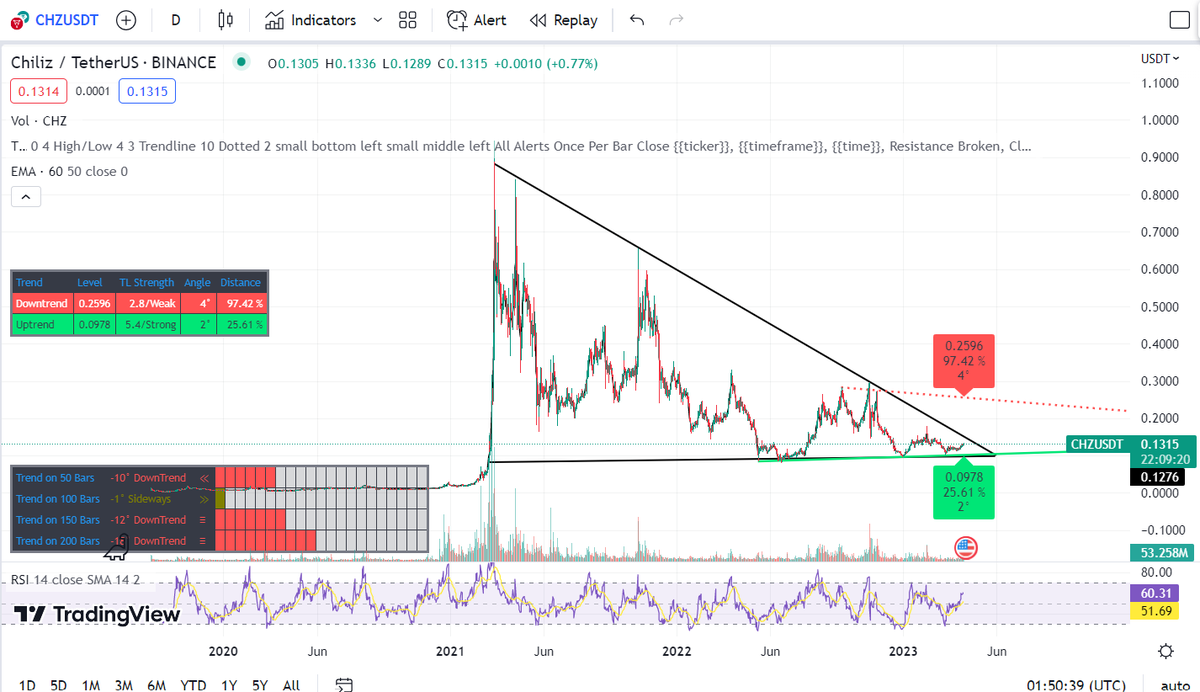 cryptovand's tweet photo. $CHZ 👀
#chiliz #Metaverse #NFT 
@Chiliz  @socios 
What is it going to do next? https://t.co/mX1IhexcDl