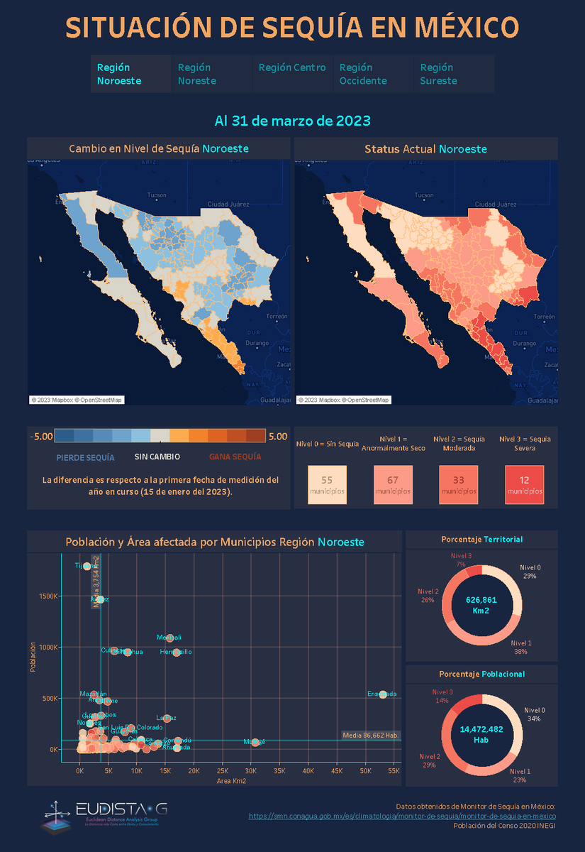 EudistaG's tweet photo. #SequíaEnMéxico
Situación de sequía en México al 31 de marzo del 2023. Análisis regional con datos a escala municipal

https://t.co/euK95acZTg

@conagua_mx
@vmva1950

REGIÓN NOROESTE

@MarinadelPilar
@VictorCastroCos
@AlfonsoDurazo
@MaruCampos_G
@rochamoya_ https://t.co/WzBNARw2by