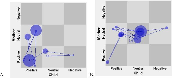 Check out findings from a randomized control trial of #preschoolers using a dynamic systems approach to investigate whether co-regulation patterns in #caregiver-child dyads differ across dyads with and without a child experiencing preschool onset #MDD. link.springer.com/article/10.100…