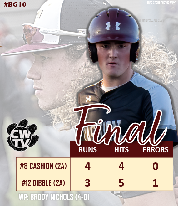 WALK. IT. OFF. WILDCATS!
Senior Preston Cotter goes off the wall to score 3 runs in the bottom of 7 to beat #12 Dibble

H. Gibson goes 6 1/3 w 11 K's, B. Nichols gets W.

Up Next: #1 Ft. Cobb-Broxton (B) in Championship game Saturday Night 6:30 PM

cashionwildcats.tv