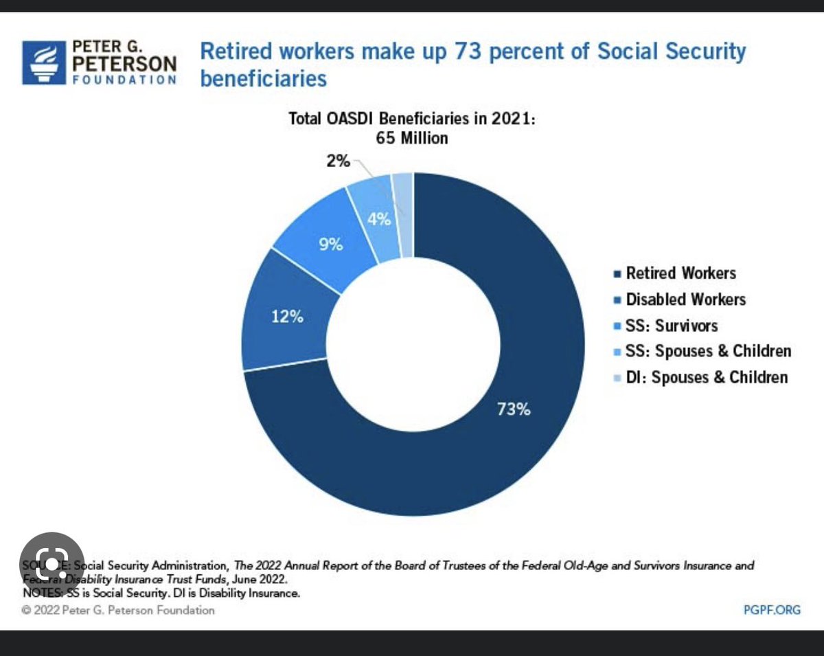 KayliHimes's tweet photo. Social Security reforms could affect the aging population by not allowing them to draw benefits until 70. NASW supports preserving and strengthening social security to provide older adults economic security. SS reform doesn’t support social workers' beliefs. 
#WKUsocialworkpolicy https://t.co/FgtzSnGCgy