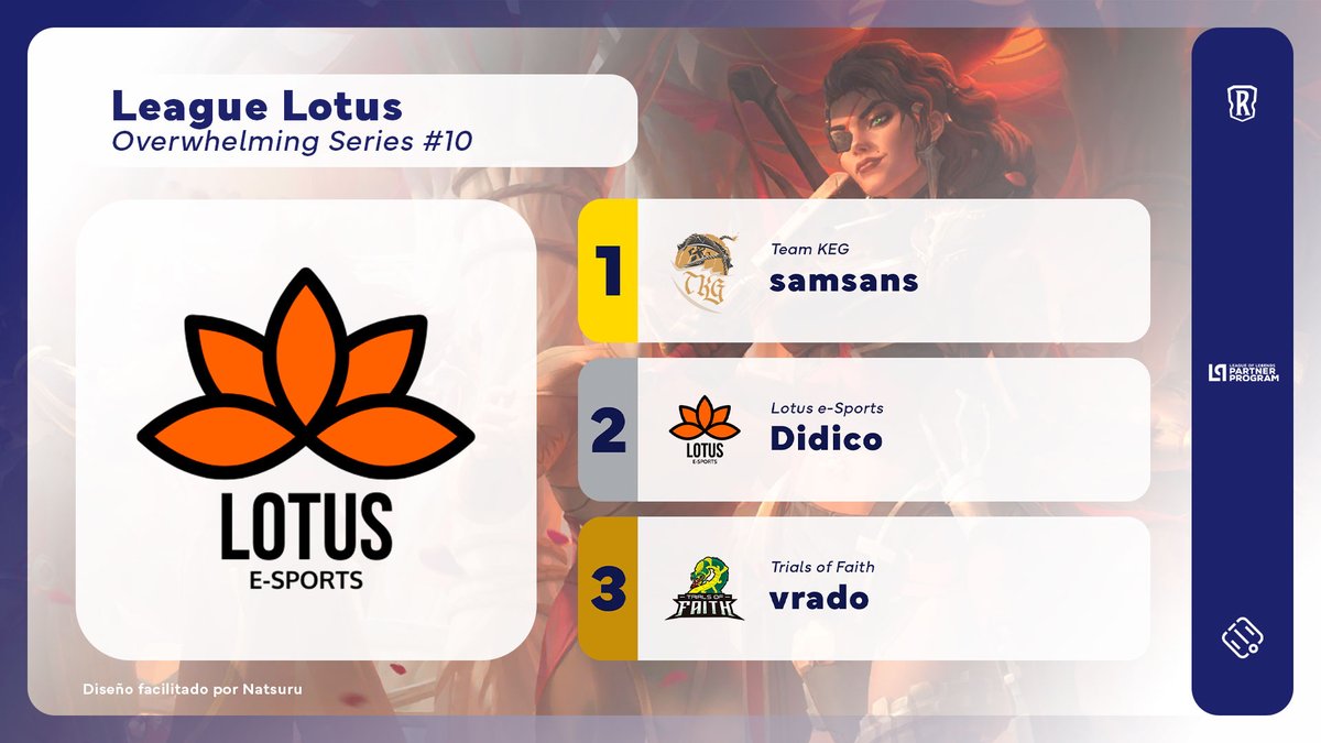 .<a href="/samsans_/">sam martinez 🇵🇸🏳️‍⚧️</a> was the <a href="/eSportsLotusBR/">Lotus e-Sports</a> League - Overwhelming Series #10 Champion!

The <a href="/TKG_TeamKeg/">Team Keg</a> player defeated <a href="/Didi63969850/">Didico #</a> (LTS) 2-1 in the Grand Final. Third place went to <a href="/vrado_lor/">ToF vrado</a> (<a href="/TrialsofFaith_/">Trials of Faith</a>), who beat <a href="/Jayce_360/">Jayce360</a> 2-0.

#LoR #LegendsOfRuneterra