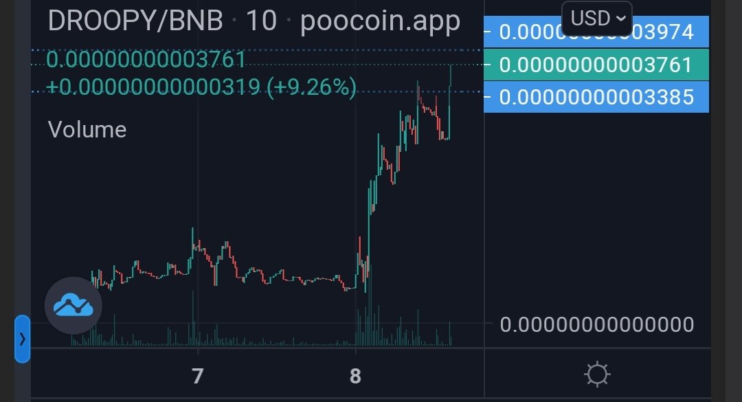 DroopyInuBSC's tweet photo. We are just hit new ATH few minutes ago! Patience been paid 😊

https://t.co/Lxi1Tq11xW

$DROOPY #DroopyInu #DROOPY #BSCGems #Binance https://t.co/AkTgopUeqm