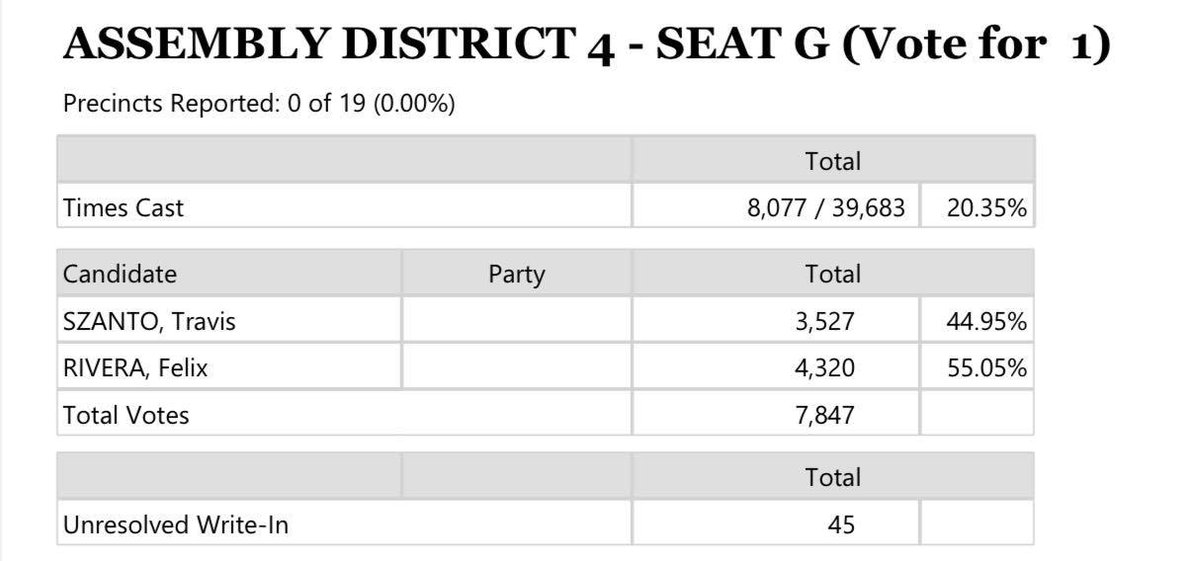 FelixforAK's tweet photo. While election results will still be coming in for another week and I want to respect the process, I wanted to share my deepest gratitute and thanks to all of the Midtown voters who have continued to support my vision for Anchorage since 2017. https://t.co/OLHNL2ZeJj