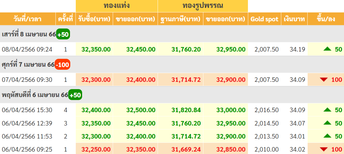 goldpricedaily's tweet photo. สรุป #ราคาทอง สัปดาห์นี้(3-8 เม.ย.) มีการประกาศ #ราคาทองคำ ทั้งหมด 16 รอบ ขึ้น 10 รอบ ลดลง 6 รอบ รวมเพิ่มขึ้น 550 บาท ทำจุดสูงสุดเป็นประวัติการณ์บริเวณ 32,500 บาท #ราคาทองวันนี้

สัปดาห์หน้าจับตาทองคำผันผวนทั้งปัจจัยข้อมูลเงินเฟ้อสหรัฐ ข้อมูลแรงงานที่เป็นปัจจัยหนุนเฟดขึ้นดอกเบี้ย https://t.co/23zQJcUlTD