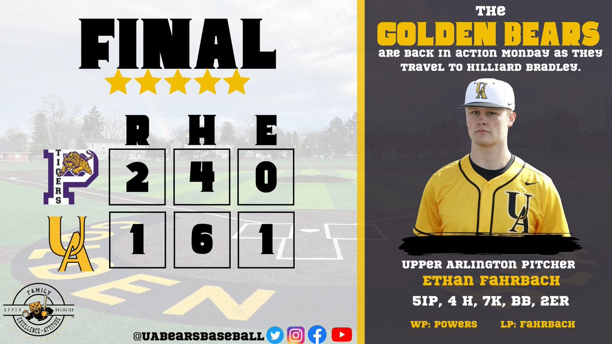 Final from Upper Arlington    

🐯 (4-3) | 2  
🐻 (6-2) | 1

<a href="/OHCDBCA/">Central District Baseball Coaches Association</a>

#FEA | #GoBears 🐻⚾️