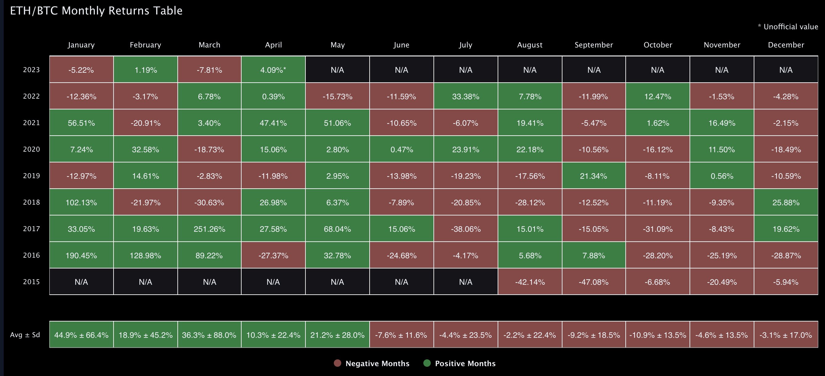 Benjamin cowen on twitter eth btc monthly returns averages at