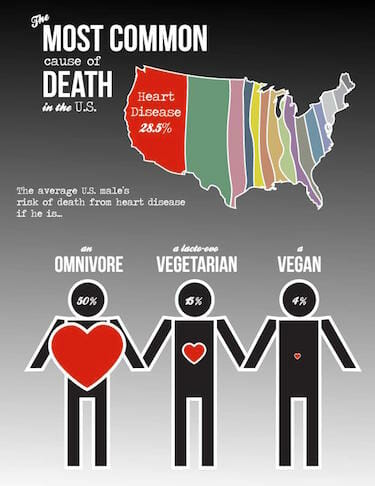 💔🚫 Heart disease is a major cause of death worldwide, but you can take control of your health! 

Switching to a vegan diet has been shown to lower the risk of heart disease and improve cardiovascular function. 🌿❤️

📸 : freefromharm .org  #vegan