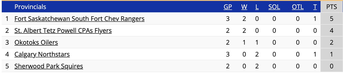 U17AAA Hockey Provincials (@u17_aaa) on Twitter photo An Action Packed Second Day of <a href="/HockeyAlberta/">Hockey Alberta</a> U17AAA Provincials!
Results:
<a href="/RAC_U17AAA/">Fort Saskatchewan U17AAA Rangers</a> 10 - 5 <a href="/Oilers_AAA/">Oilers_AAA</a>
<a href="/FlyersRaiders/">St Albert Flyers U17 AAA</a> 6 - 3 <a href="/spkac_squires/">SPKAC U17AAA Tilt Inspection Squires</a>
<a href="/NS_U17AAA/">U17 AAA Northstars</a> 1 - 1 <a href="/RAC_U17AAA/">Fort Saskatchewan U17AAA Rangers</a>
<a href="/OkotoksOilers/">Okotoks Oilers</a> 4 - 3 <a href="/FlyersRaiders/">St Albert Flyers U17 AAA</a>
Presented by <a href="/atbfinancial/">atbfinancial</a> #U17AAAProvincials
📸 <a href="/tim_osborne/">Tim Osborne Photography</a> An Action Packed Second Day of <a href="/HockeyAlberta/">Hockey Alberta</a> U17AAA Provincials!
Results:
<a href="/RAC_U17AAA/">Fort Saskatchewan U17AAA Rangers</a> 10 - 5 <a href="/Oilers_AAA/">Oilers_AAA</a>
<a href="/FlyersRaiders/">St Albert Flyers U17 AAA</a> 6 - 3 <a href="/spkac_squires/">SPKAC U17AAA Tilt Inspection Squires</a>
<a href="/NS_U17AAA/">U17 AAA Northstars</a> 1 - 1 <a href="/RAC_U17AAA/">Fort Saskatchewan U17AAA Rangers</a>
<a href="/OkotoksOilers/">Okotoks Oilers</a> 4 - 3 <a href="/FlyersRaiders/">St Albert Flyers U17 AAA</a>
Presented by <a href="/atbfinancial/">atbfinancial</a> #U17AAAProvincials
📸 <a href="/tim_osborne/">Tim Osborne Photography</a>