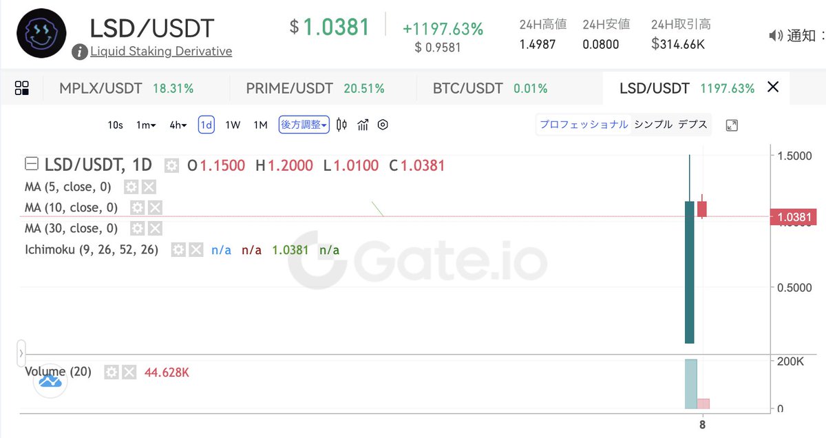 kusa_mono's tweet photo. #gateio でツイッター 配信時点の人気 #仮想通貨 情報をお届け。約1200%の上昇 #LiquidStakingDerivative 上場2日目。爆上げ継続か? 新生活応援キャンペーン!取引手数料が鬼がかり20%お得になるリンク→https://t.co/RGk0EYvkPU #BTC📷 #ETH #仮想通貨 #暗号資産 #ビットコイン #Sandbox #jasmy #XRP https://t.co/0SlCf0cdPu