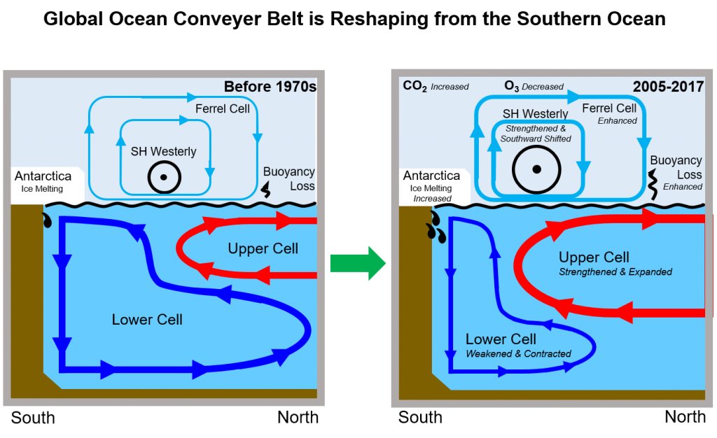 @NSIDC Increased greenhouse gases ⬆️CO2 
Decreased ozone ⬇️O3 #ozonehole 
Shifting westerlies further south and strengthening them