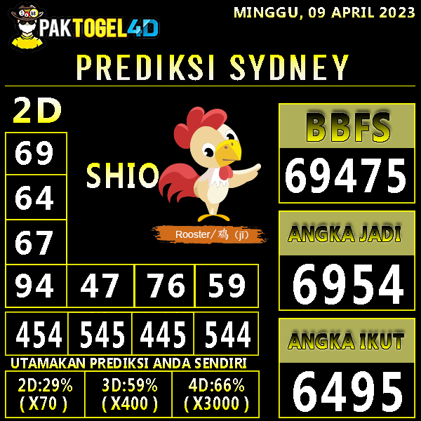 Paktogel4d's tweet photo. PREDIKSI TOGEL SYDNEY PAKTOGEL4D 09 APRIL 2023
ANGKA MAIN : 6 9 5 4
TOP 2D : 69 - 64 - 67 - 94
SHIO : AYAM
BBFS : 69475
📞 Wa : +85578875420 📸 Instagram : paktogel.4d 🎮paktogel4d .info
#paktogel4d #prediksipaktogel4d #prediksitogel #prediksisydney #prediksisdy #prediksijitu https://t.co/cxYiOYXMe6