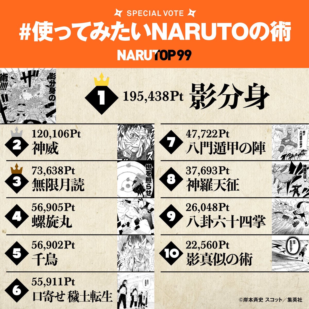 00iMO18's tweet photo. ほんまさあなんでこの投票だけポイント記載ないん?サクラ信者の不正隠すためか?
#NARUTOBESTBOUT
#NARUTOP99
#NARUTOベストバウト https://t.co/WoVusWdJFS