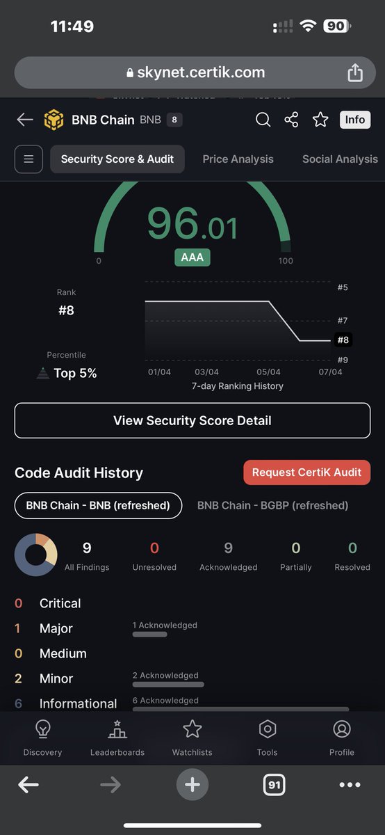 RenegadeMstr's tweet photo. How many Crypto Projects have you seen rock a show like this? If any, not many. ZERO critical, major or medium issues on a Certik Audit🔥🔥🔥
Binance? Nah 1 major, Pancake swap?Nah 1 major, Polygon? 1 Critical, 1 Major.

#BESC Blockchain unlike the rest🔥

https://t.co/4P8EWlX27x https://t.co/fkWvpNPpW4