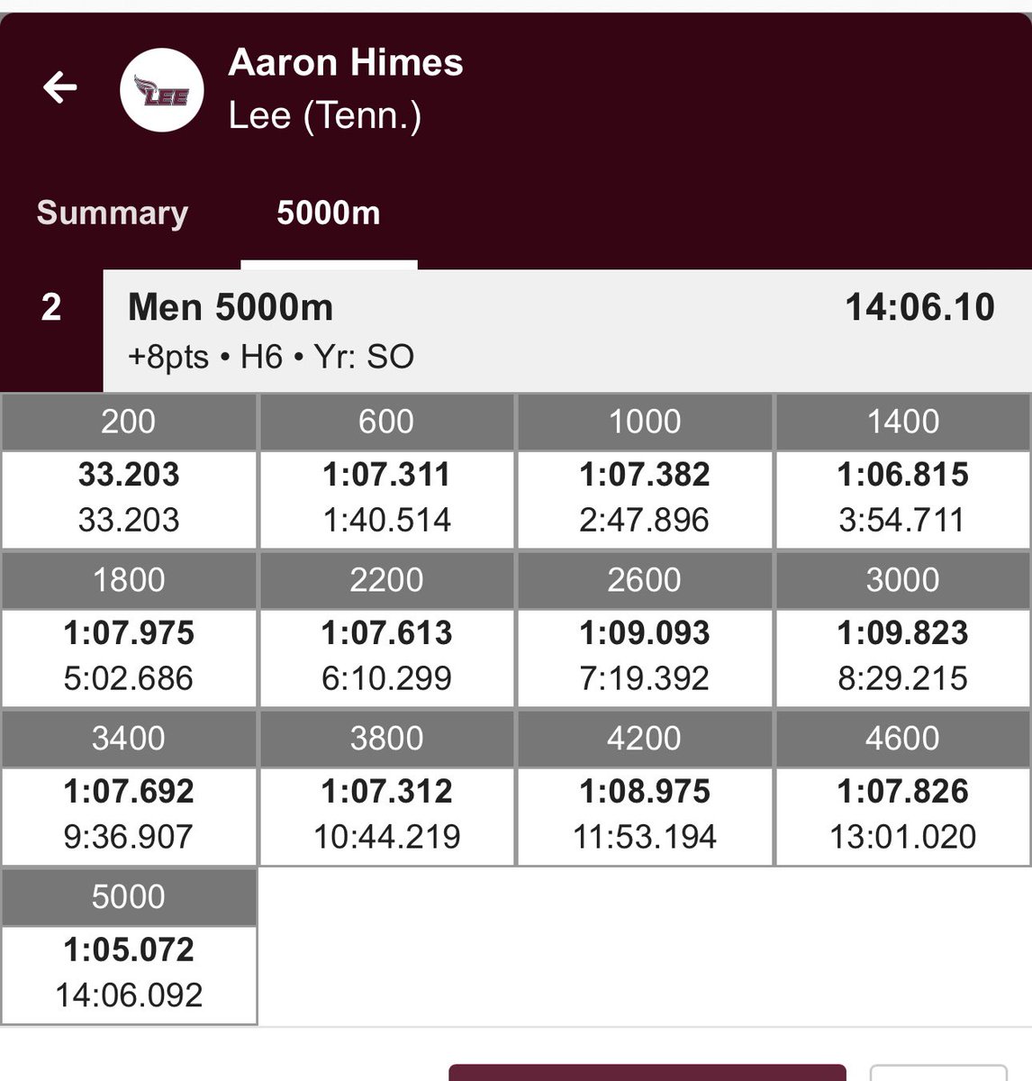 LeeUTFXC's tweet photo. Aaron Himes runs the #5 time in DII this season and #4 time in @LeeUTFXC history in the 5k tonight with a 14:06 smashing hit personal best by 23 seconds https://t.co/KdxRN3YRe8