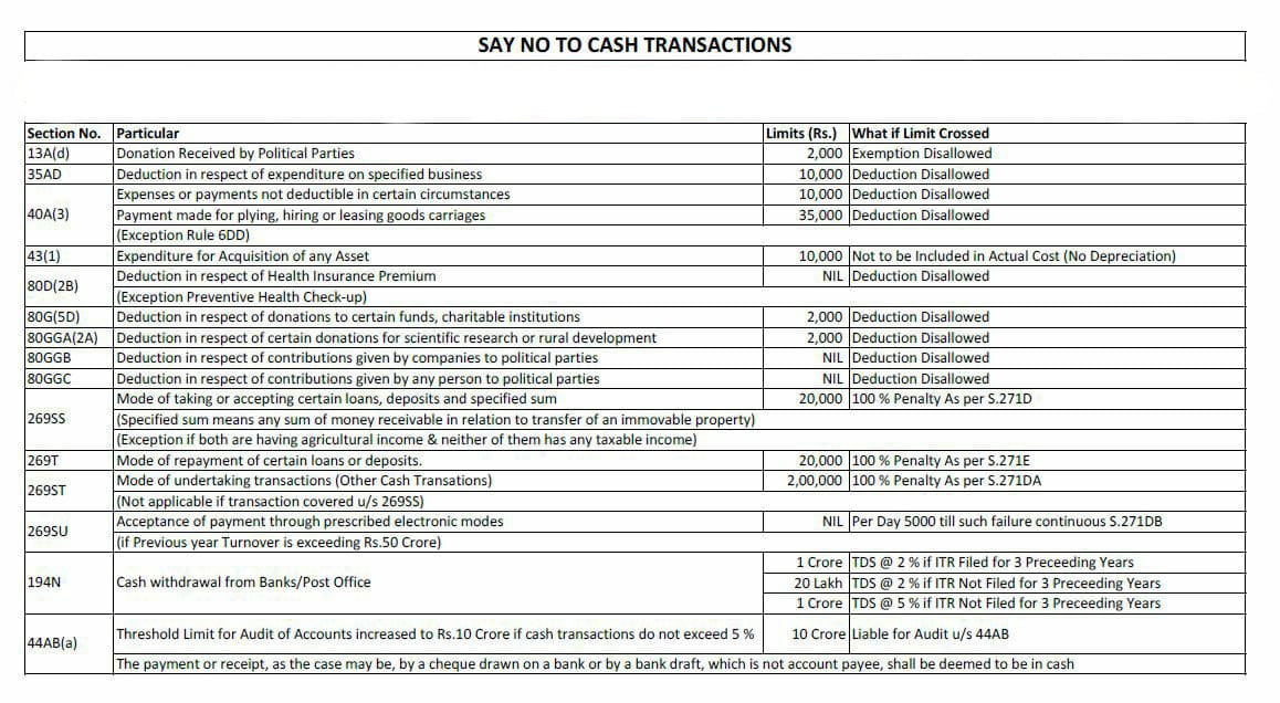 dsahlawat347's tweet photo. Say No to Cash Transaction
#incometax #disallowances #cashlimits https://t.co/6UFUHIDedK