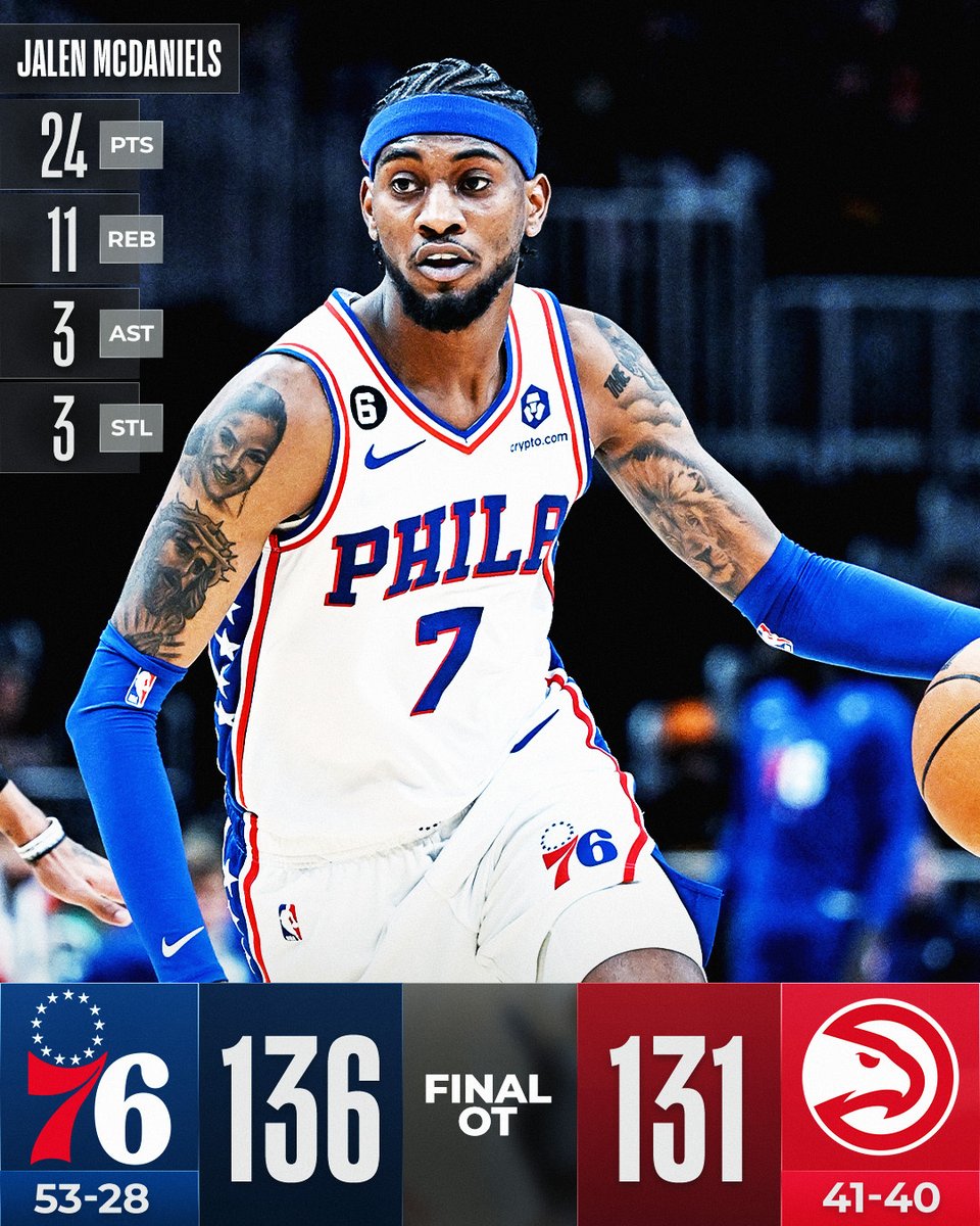 NBA's tweet photo. Jalen McDaniels scored 24 PTS and picked up 11 REB as the @sixers won an OT thriller in Atlanta!

Georges Niang: 24 PTS, 6 REB, 5 3PM
Trae Young: 27 PTS, 20 AST, 4 STL

For more, download the NBA app:
📲 https://t.co/WFdLNEjikq https://t.co/jBRi4k0oIg