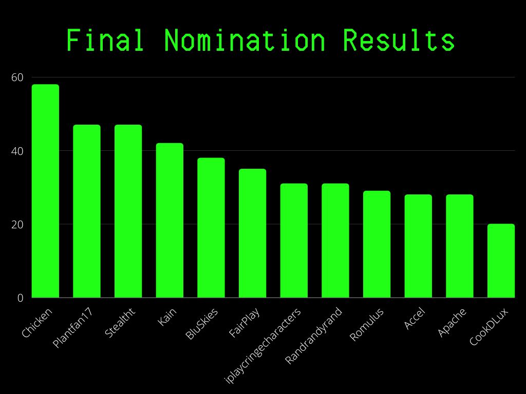 Cavalry_KY's tweet photo. FINAL NOMINATION RESULTS!!!!!
Congratulations to those who passed on to the first voting phase! Voting Phase #1 will begin at 12:01 AM on Monday.
Stay tuned for some merch leaks tomorrow and Sunday! https://t.co/7eDos1PmvR